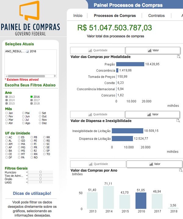 Exceção virou regra: governo federal faz 53% das compras sem licitação ...