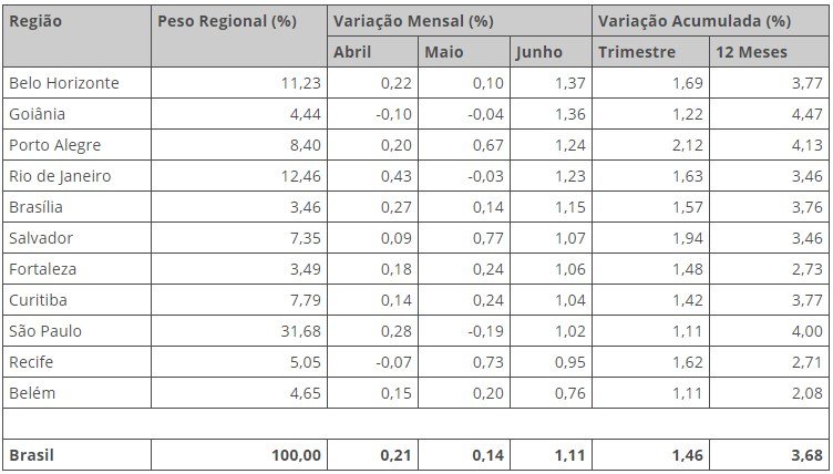 IPCA-15 de Junho 2018