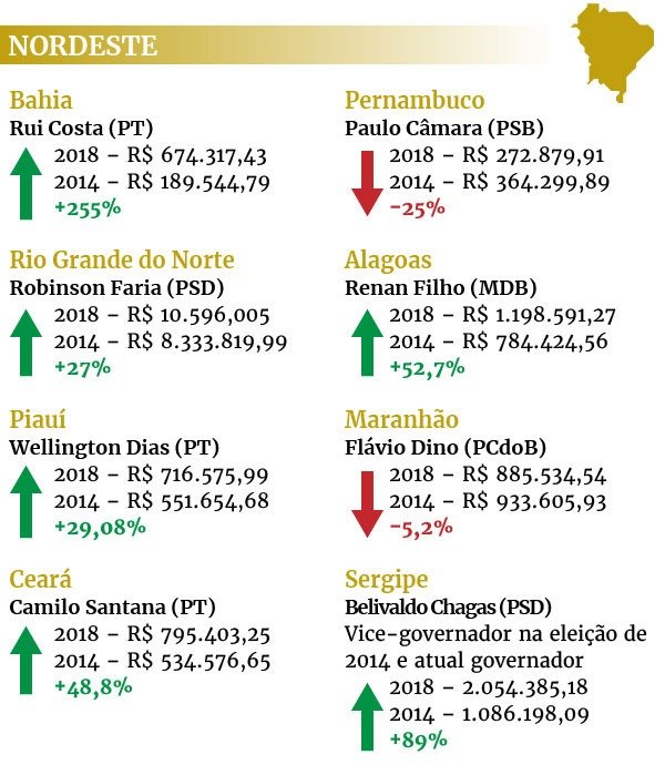 governadores nordeste