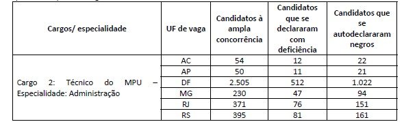 CONCURSO DO MPU VAI CLASSIFICAR MAIS DE 6 MIL CANDIDATOS EM TODO PAÍS - News Rondônia