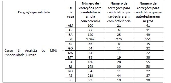 CONCURSO DO MPU VAI CLASSIFICAR MAIS DE 6 MIL CANDIDATOS EM TODO PAÍS - News Rondônia