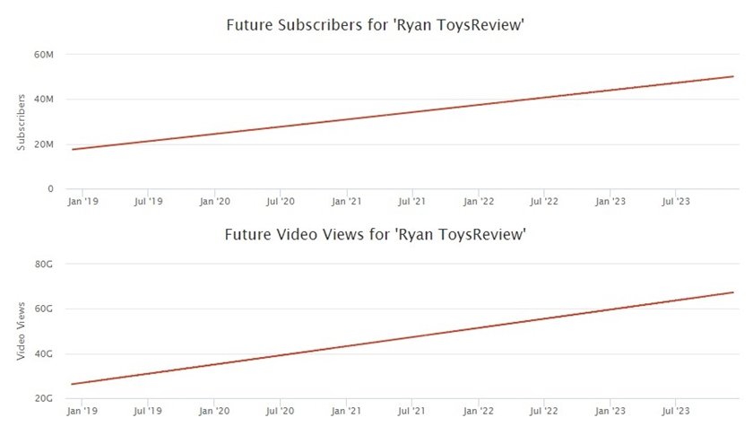 Reprodução do SocialBlade