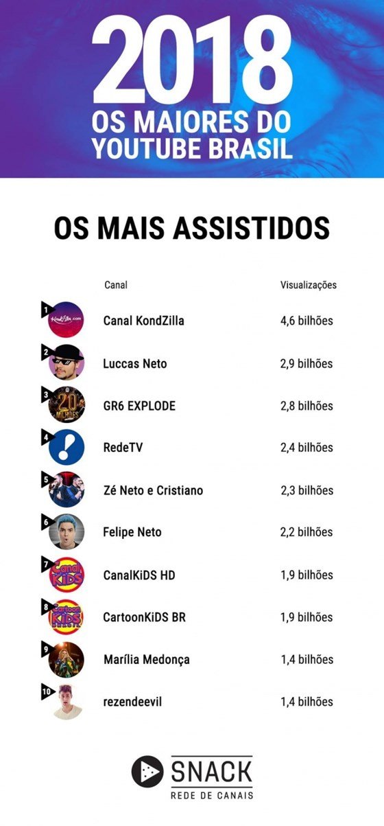 4000 Mil Horas Assistidas Para Seu Canal No  - Redes Sociais - DFG