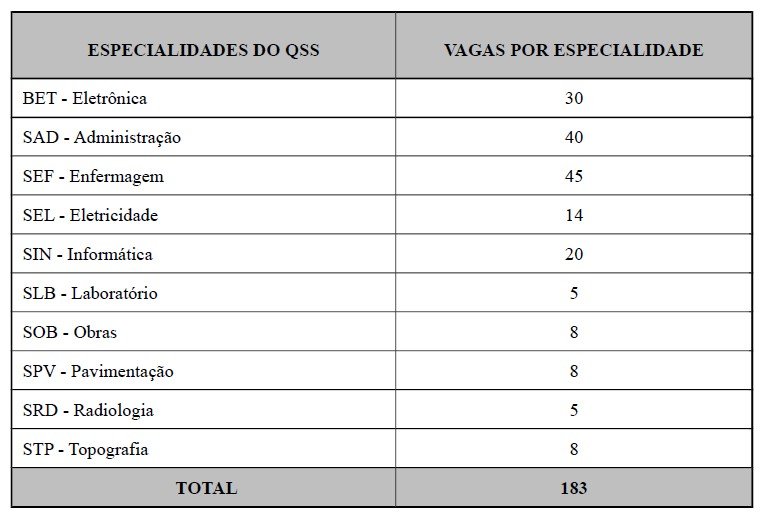 Aeron utica lan a edital com 183 vagas para sargento Metr poles