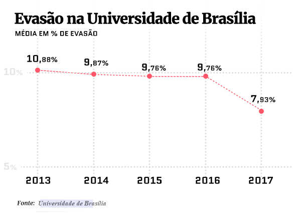 Brasil tem 36 universidades em ranking mundial. UnB mantém posição