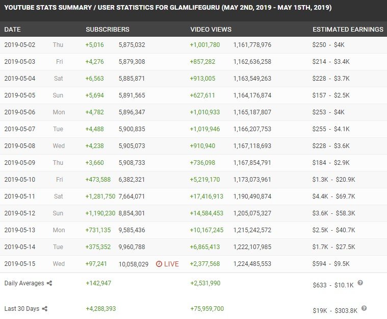 Reprodução da web/SocialBlade