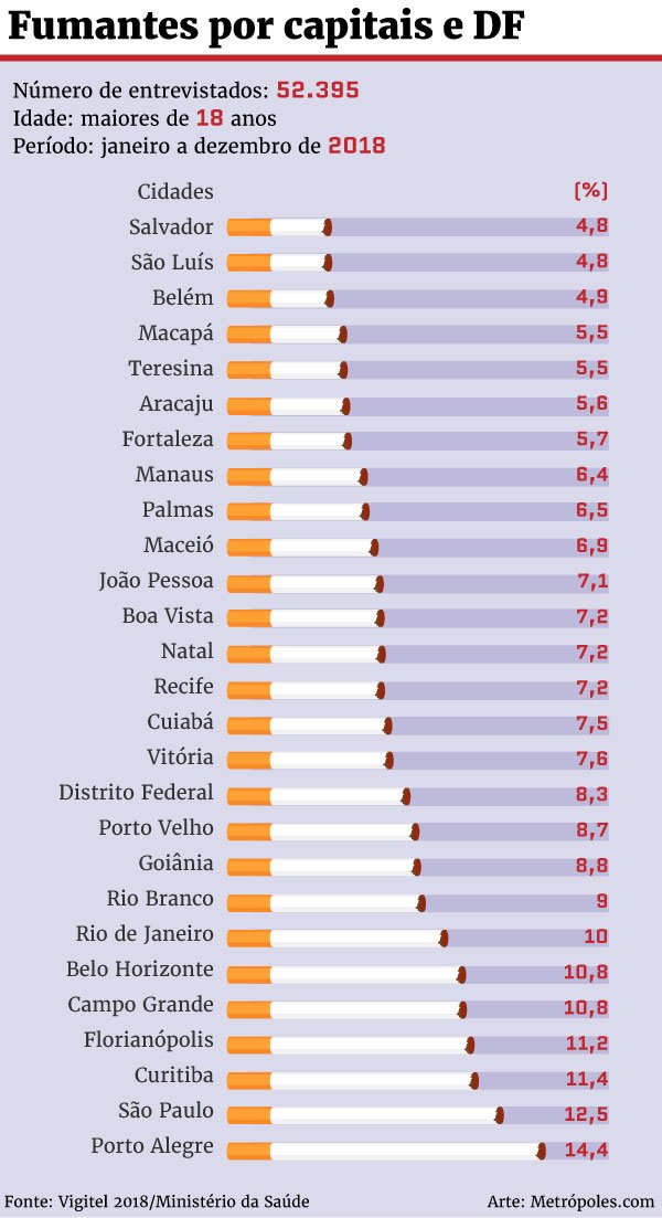 O tabagismo no mundo e no Brasil