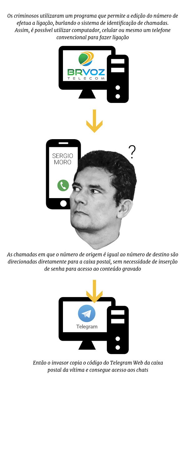 Spoofing': como foi a invasão do celular de Sérgio Moro, segundo a decisão  judicial que mandou prender 4 suspeitos, Tecnologia