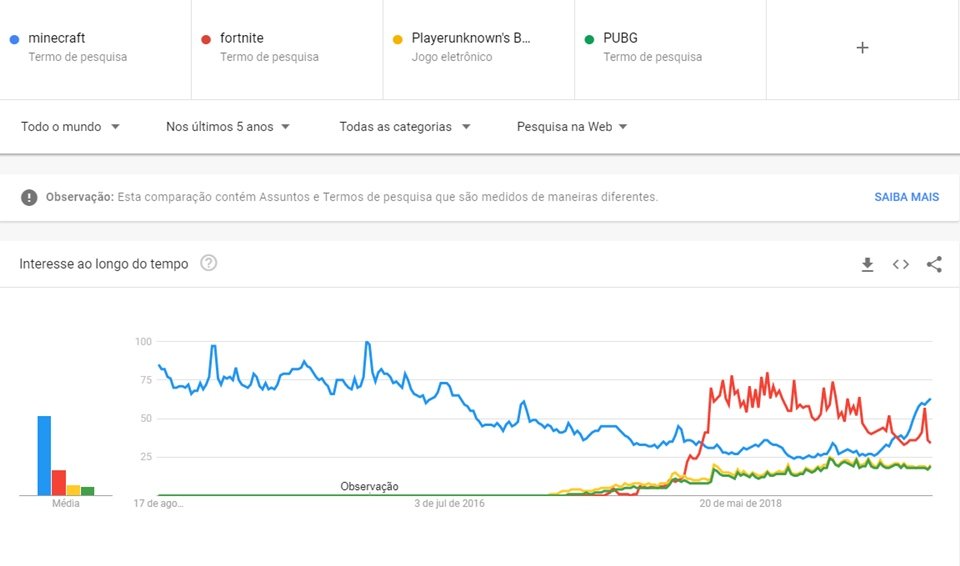 Fortnite foi o jogo mais pesquisado no Google em 2018