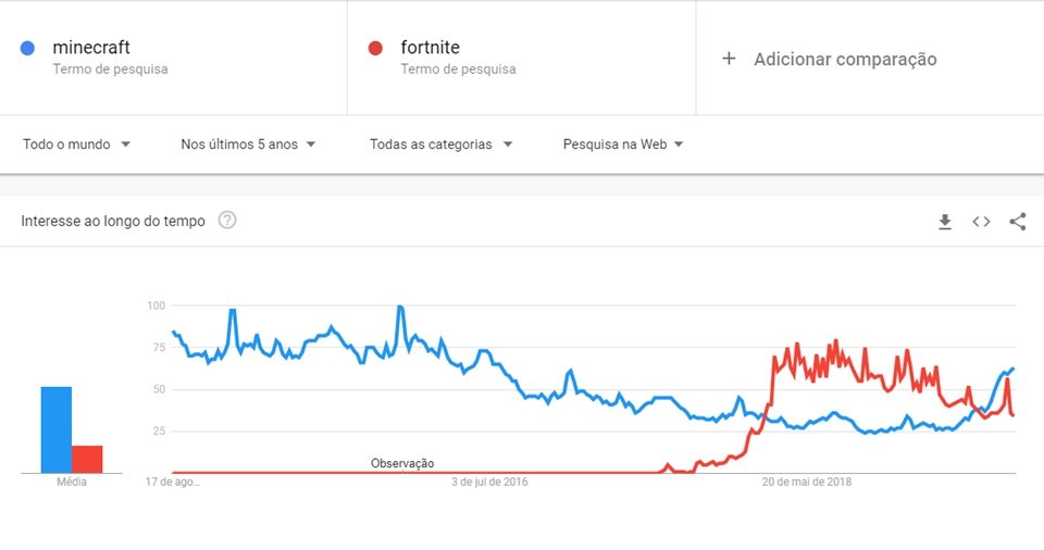 Fortnite foi o jogo mais pesquisado no Google em 2018