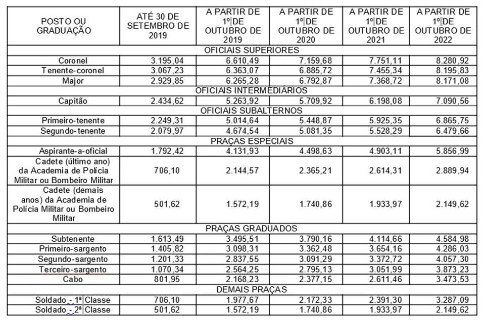 PM E CBMDF: Ibaneis Recebe Proposta De Reajuste. Veja O Soldo | Metrópoles