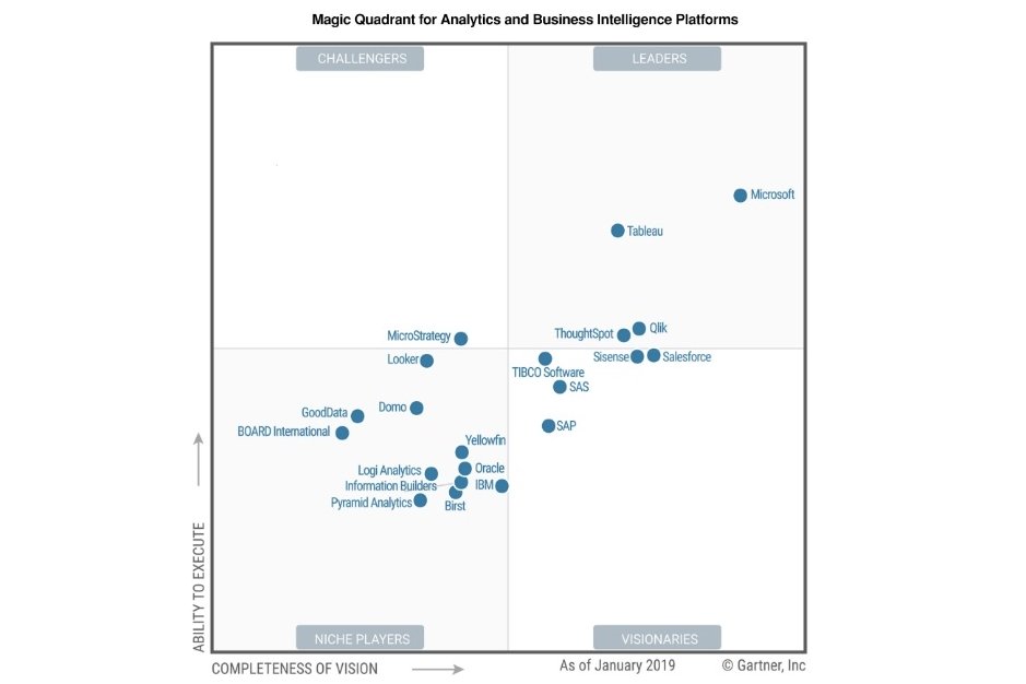 Reprodução/Gartner Group