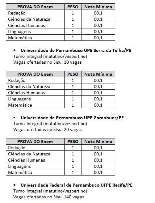 Pesos que cada faculdade atribui a nota do ENEM para o curso de medicina.