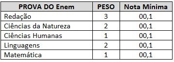 6 Universidades que mudaram o peso em Medicina no último Sisu