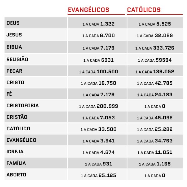 O Brasil dos evangélicos no poder - Outras Palavras