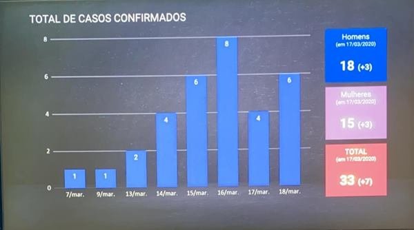 Número de casos confirmados de coronavírus no Distrito Federal