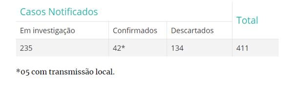 Casos de coronavírus no DF em 19 de março de 2020