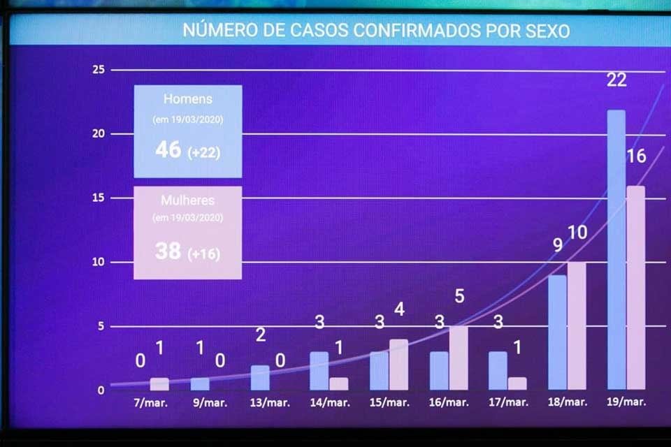 Sistema do centro de monitoramento do coronavírus no GDF