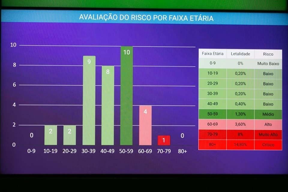 Sistema do centro de monitoramento do coronavírus no GDF