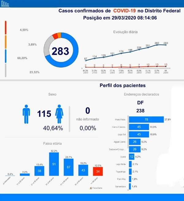 Perfil dos casos do coronavírus no DF