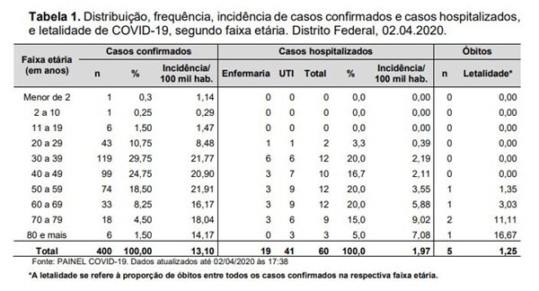 DF tem 400 casos de coronavírus, segundo boletim da Secretaria de Saúde atualizado às 17h38 desta quinta-feira (02/04)