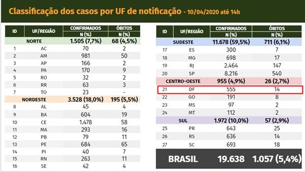 Ministério da Saúde confirma 14ª morte por coronavírus no DF