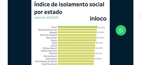 Índice de isolamento social no Brasil por UF