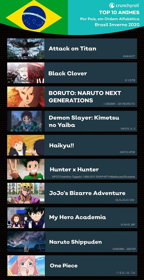 Ranking dos animes mais vistos no Brasil pela Crunchyroll