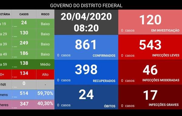 Números do novo coronavírus no DF na manhã de segunda-feira (20/04)