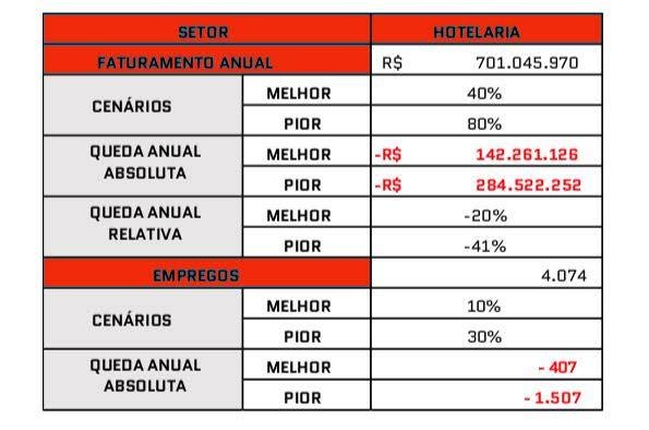 Tabela revela cenário pessimista para setores de comércio e serviços do DF