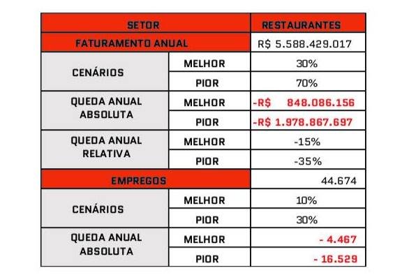 Tabela revela cenário pessimista para setores de comércio e serviços do DF