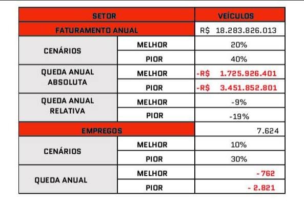Tabela revela cenário pessimista para setores de comércio e serviços do DF