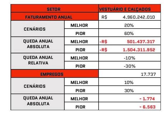 Tabela revela cenário pessimista para setores de comércio e serviços do DF