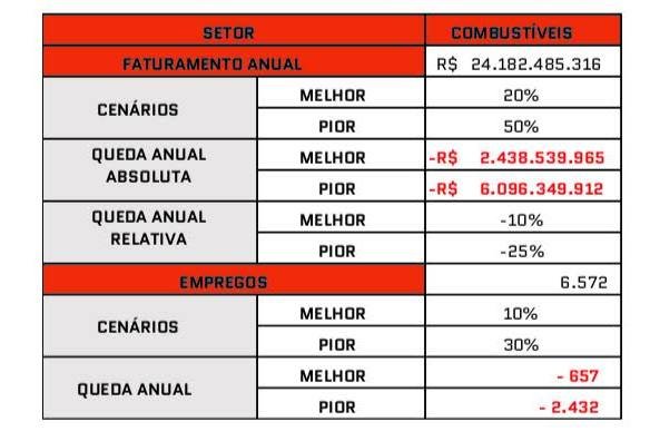 Tabela revela cenário pessimista para setores de comércio e serviços do DF