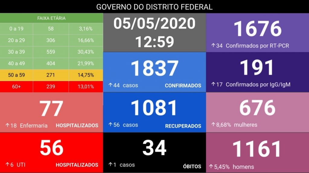 Balanço dos casos do novo coronavíírus o DF