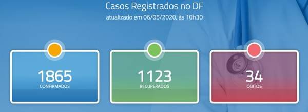 GDF mostra informações sobre casos de coronavírus no DF