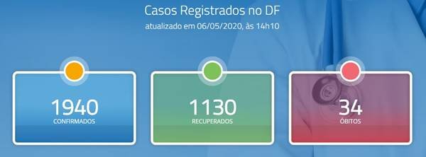 Balanço do GDF aponta para 1.940 casos de coronavírus