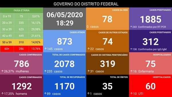 GDF confirma 2.078 casos de coronavírus