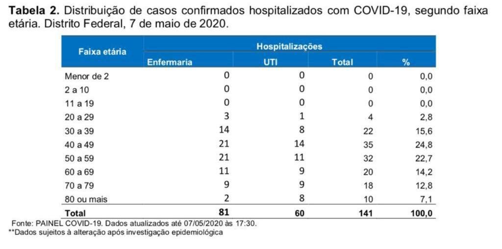 Tabela com informações sobre os pacientes de coronavírus no DF