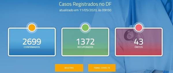 DF registra 43 óbitos por coronavírus