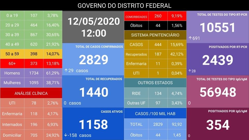 Casos de coronavírus no DF em 12 de maio