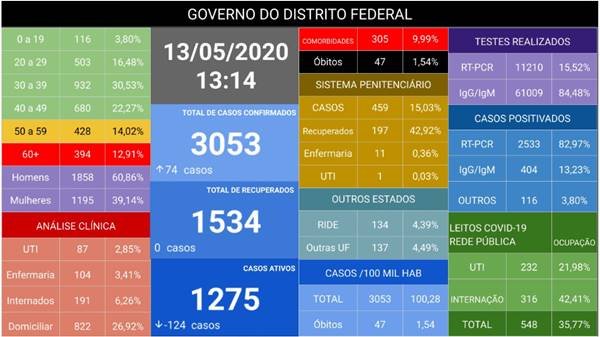 Dados do coronavírus no DF no dia 13 de maio de 2020