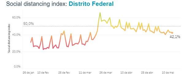 Gráfico de isolamento social do DF até o dia 13 de maio de 2020