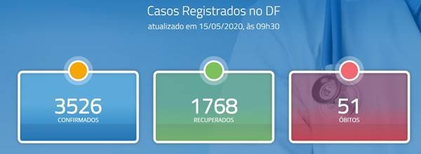 DF tem 3.526 casos de coronavírus