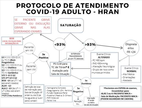 Fluxo de atendimento de pacientes no Hran