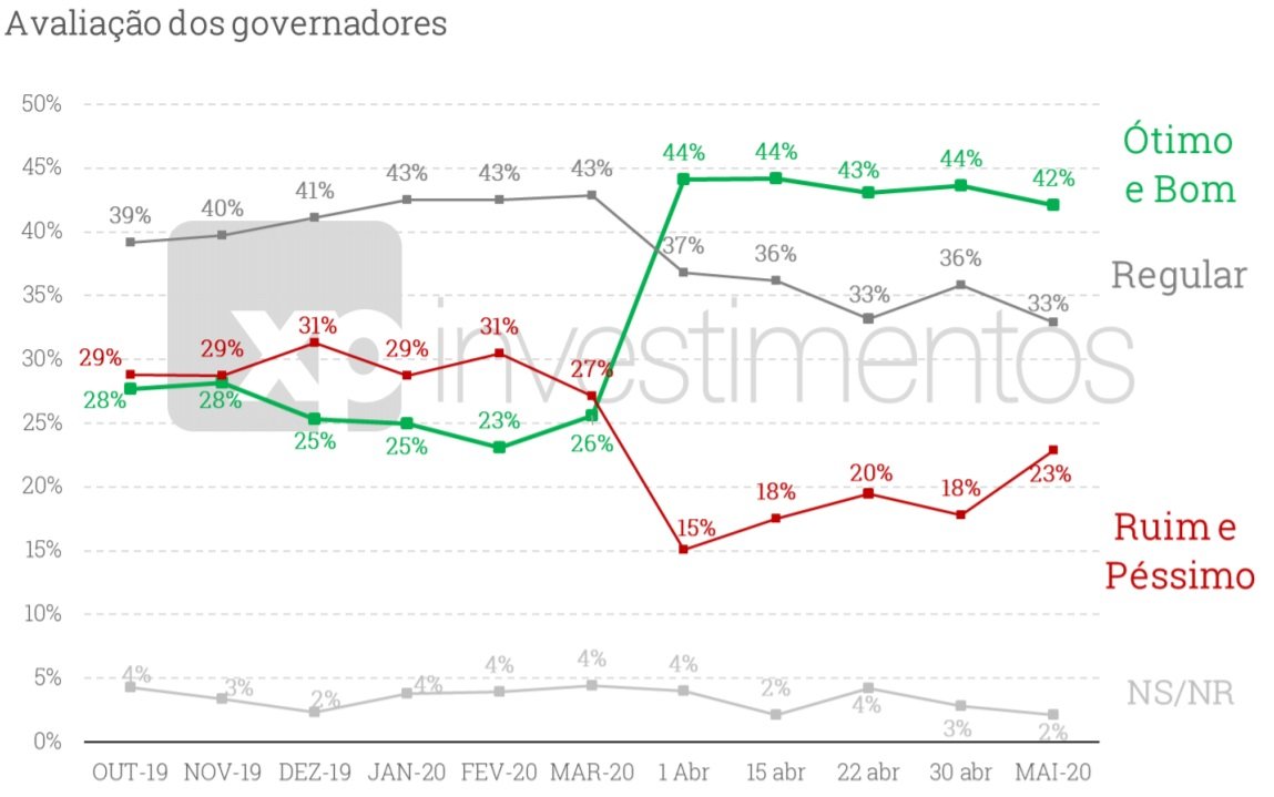 Grafico XP Bolsonaro