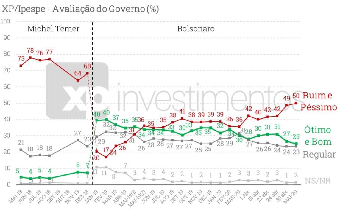 Grafico XP governadores