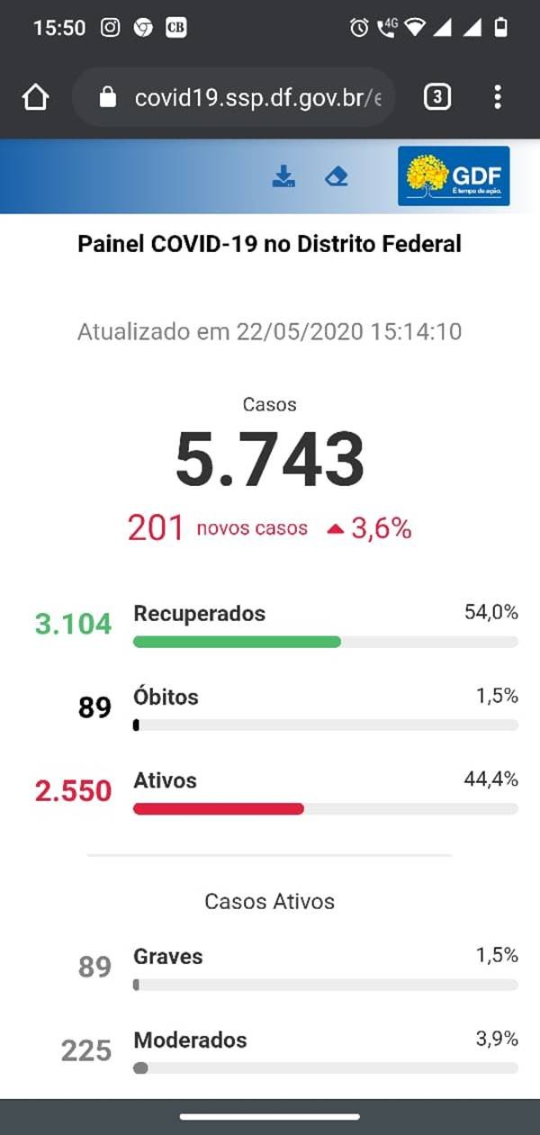 DF tem 5.743 casos de coronavírus