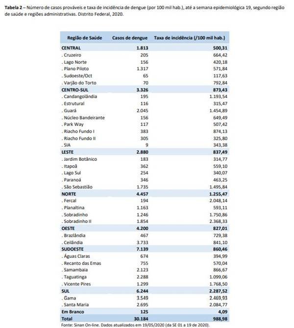 Casos prováveis de dengue