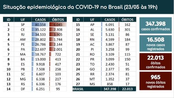 Brasil tem 22.013 mortes por coronavírus